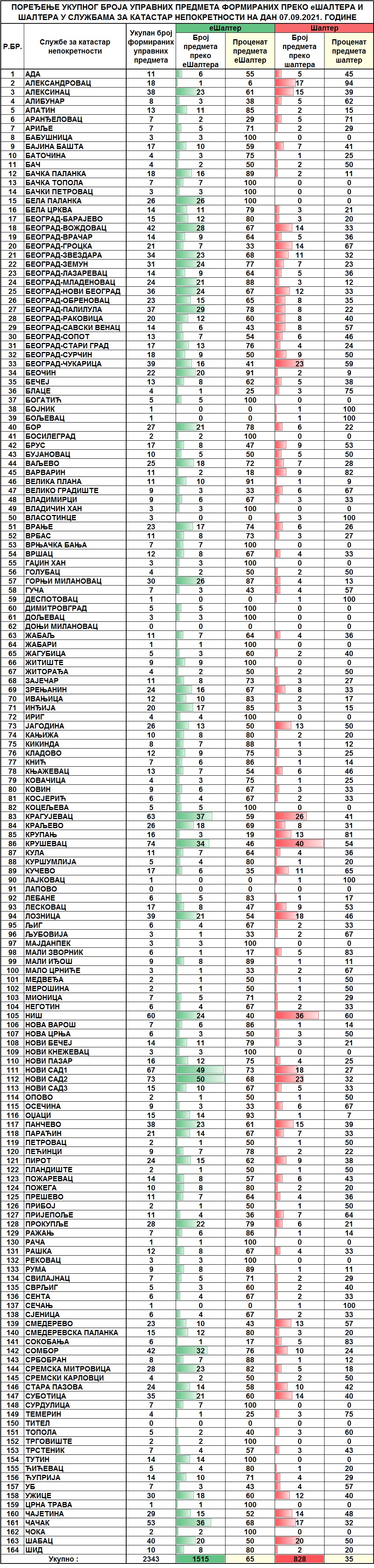 /content/pages/onama/статистика/2021/09 septembar/Dnevna statistika-formirani upravni predmeti na dan 07.09.2021..jpg